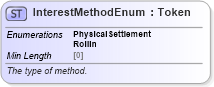 XSD Diagram of InterestMethodEnum in schema fpml-enum-5-8_xsd4 (Financial products Markup Language (FpML®))