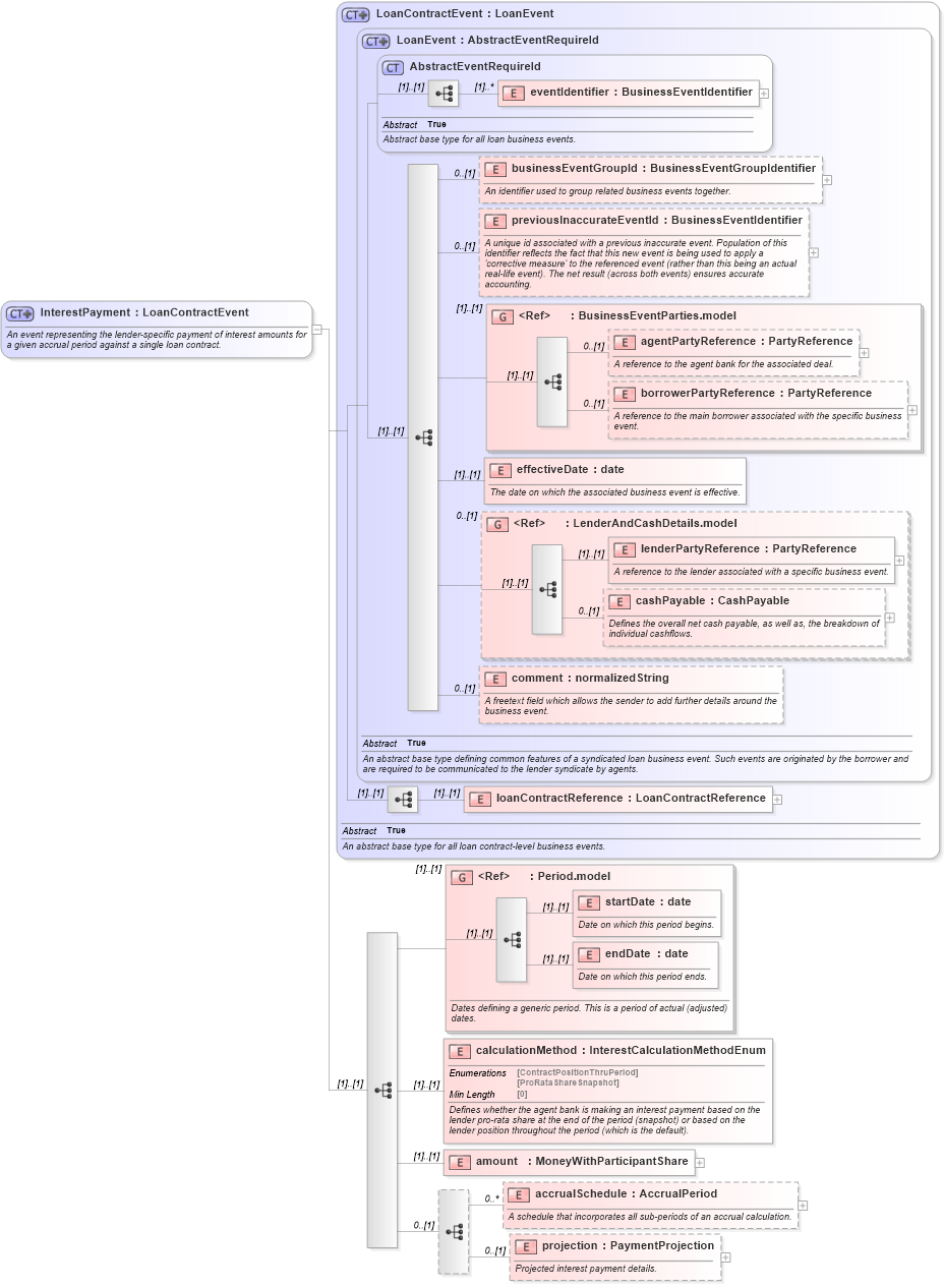 XSD Diagram of InterestPayment in schema fpml-loan-5-8_xsd (Financial products Markup Language (FpML®))