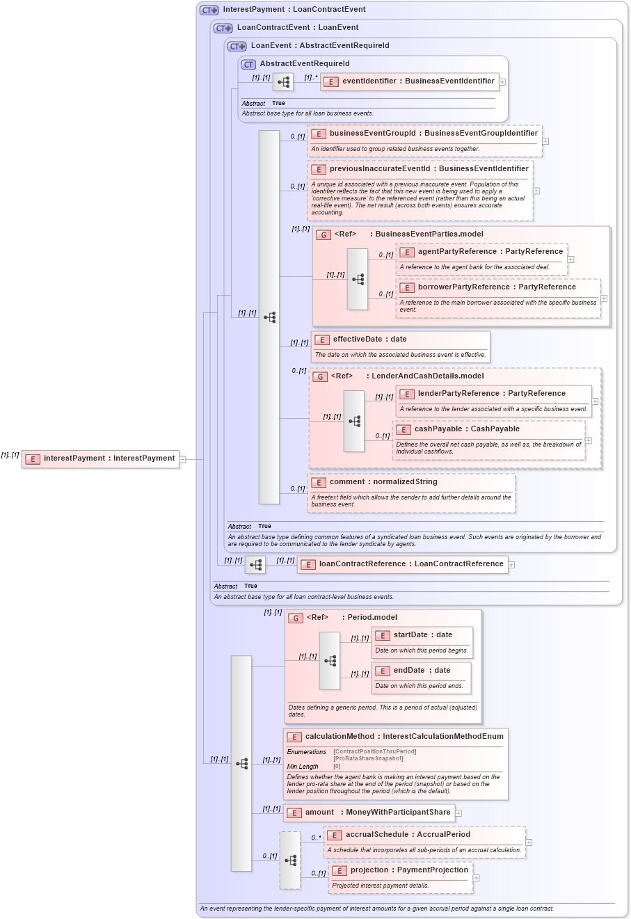 XSD Diagram of interestPayment in schema fpml-loan-5-8_xsd (Financial products Markup Language (FpML®))
