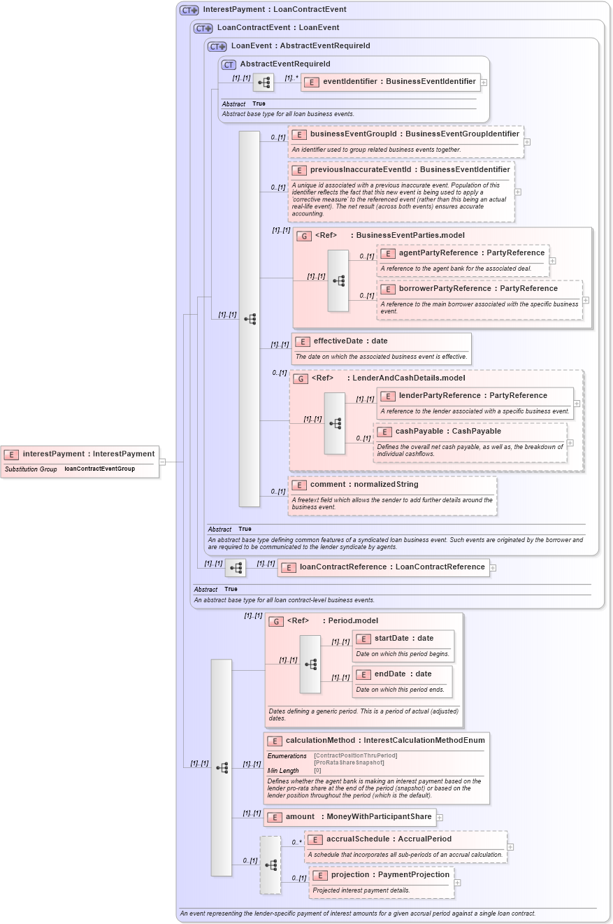 XSD Diagram of interestPayment in schema fpml-loan-5-8_xsd (Financial products Markup Language (FpML®))
