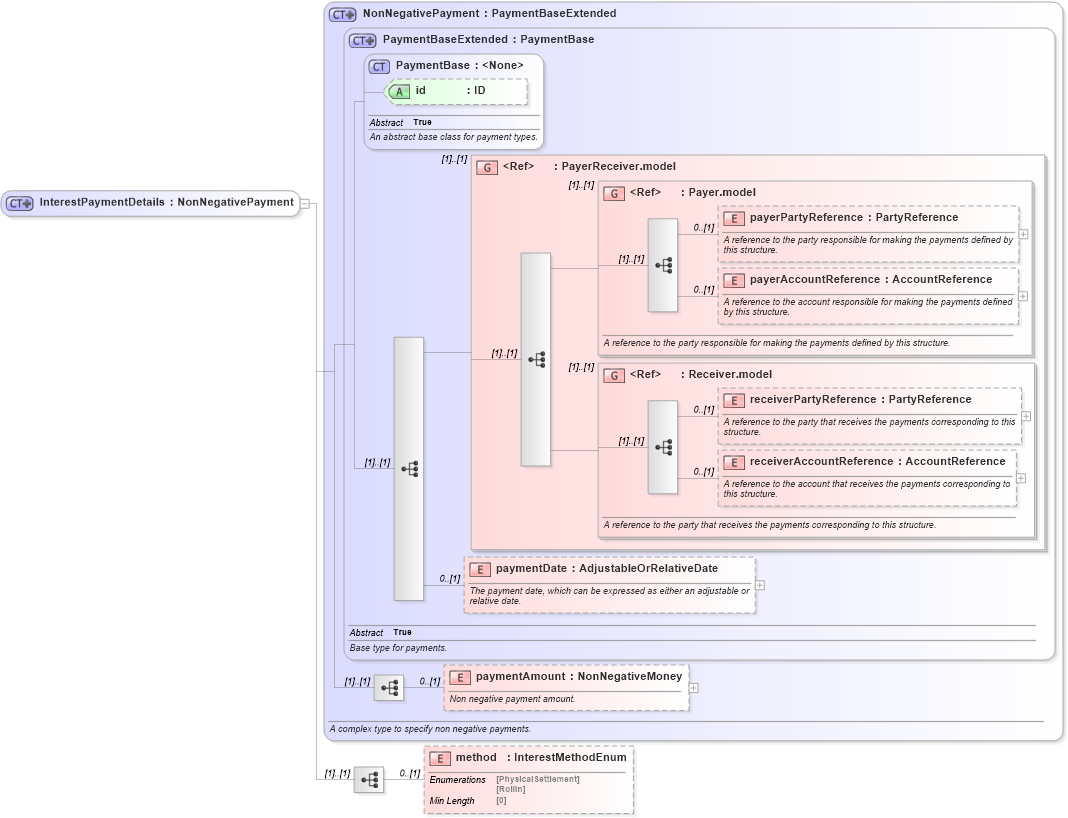XSD Diagram of InterestPaymentDetails in schema fpml-collateral-processes-5-8_xsd (Financial products Markup Language (FpML®))