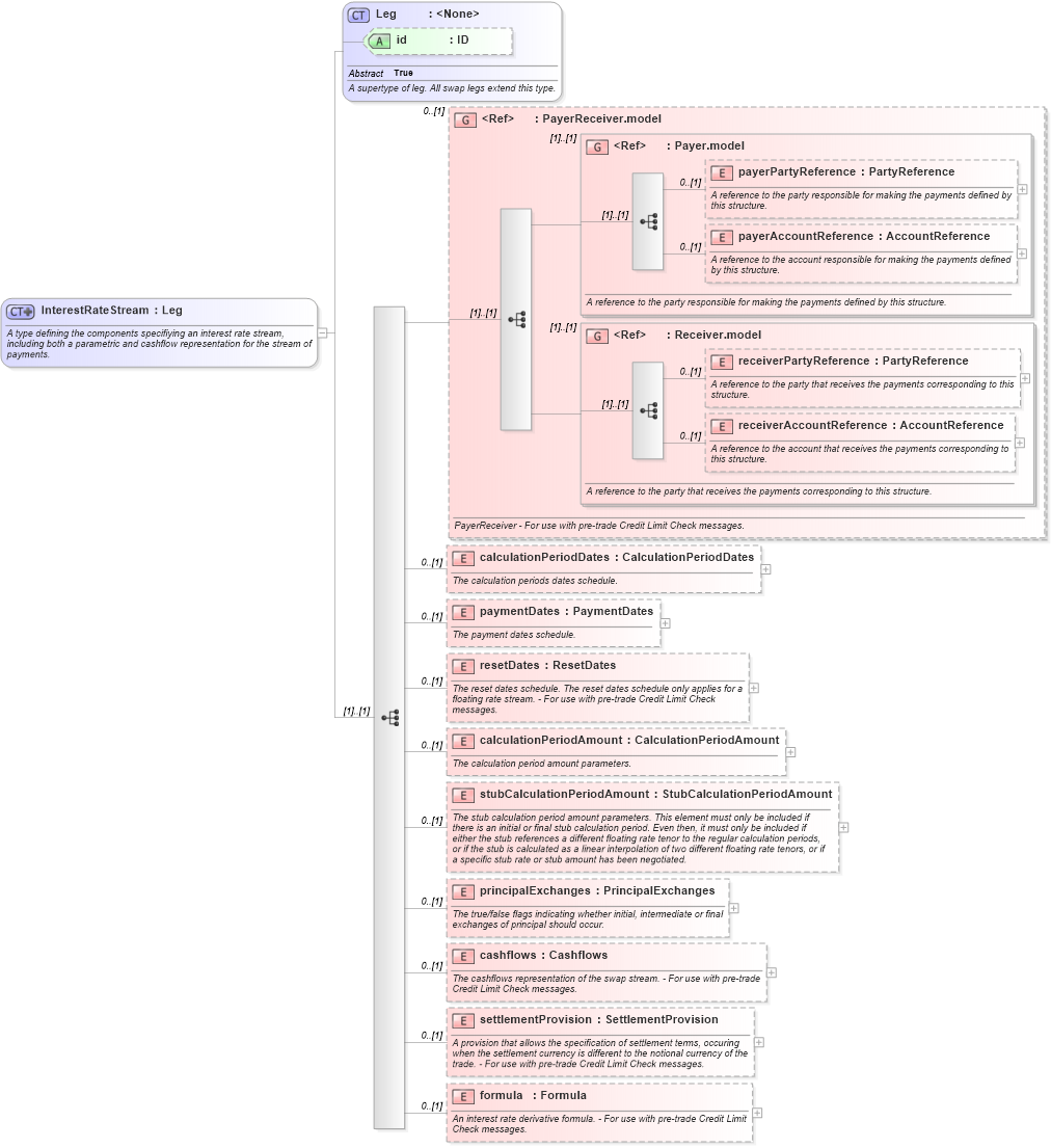 XSD Diagram of InterestRateStream in schema fpml-ird-5-8_xsd1 (Financial products Markup Language (FpML®))
