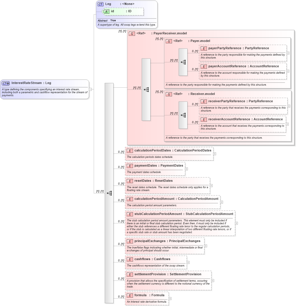 XSD Diagram of InterestRateStream in schema fpml-ird-5-8_xsd3 (Financial products Markup Language (FpML®))