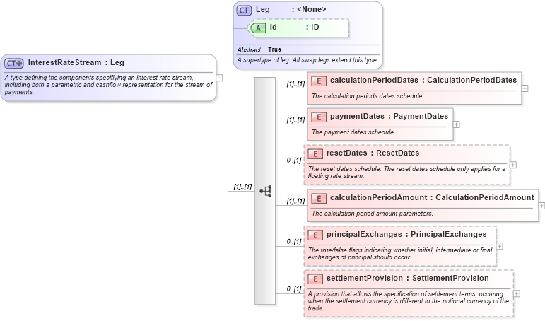 XSD Diagram of InterestRateStream in schema fpml-ird-5-8_xsd4 (Financial products Markup Language (FpML®))