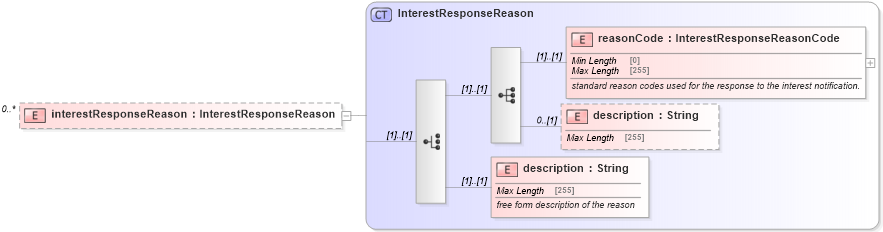 XSD Diagram of interestResponseReason in schema fpml-collateral-processes-5-8_xsd (Financial products Markup Language (FpML®))