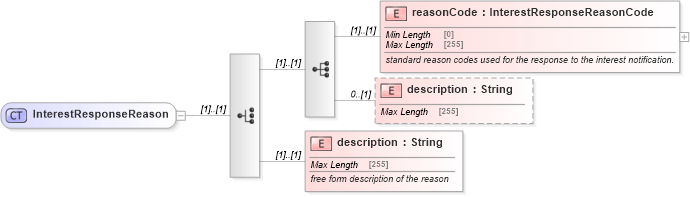XSD Diagram of InterestResponseReason in schema fpml-collateral-processes-5-8_xsd (Financial products Markup Language (FpML®))