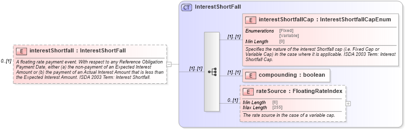 XSD Diagram of interestShortfall in schema fpml-cd-5-8_xsd (Financial products Markup Language (FpML®))