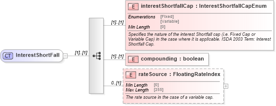 XSD Diagram of InterestShortFall in schema fpml-cd-5-8_xsd (Financial products Markup Language (FpML®))