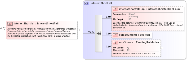 XSD Diagram of interestShortfall in schema fpml-cd-5-8_xsd1 (Financial products Markup Language (FpML®))