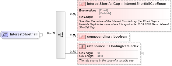 XSD Diagram of InterestShortFall in schema fpml-cd-5-8_xsd1 (Financial products Markup Language (FpML®))