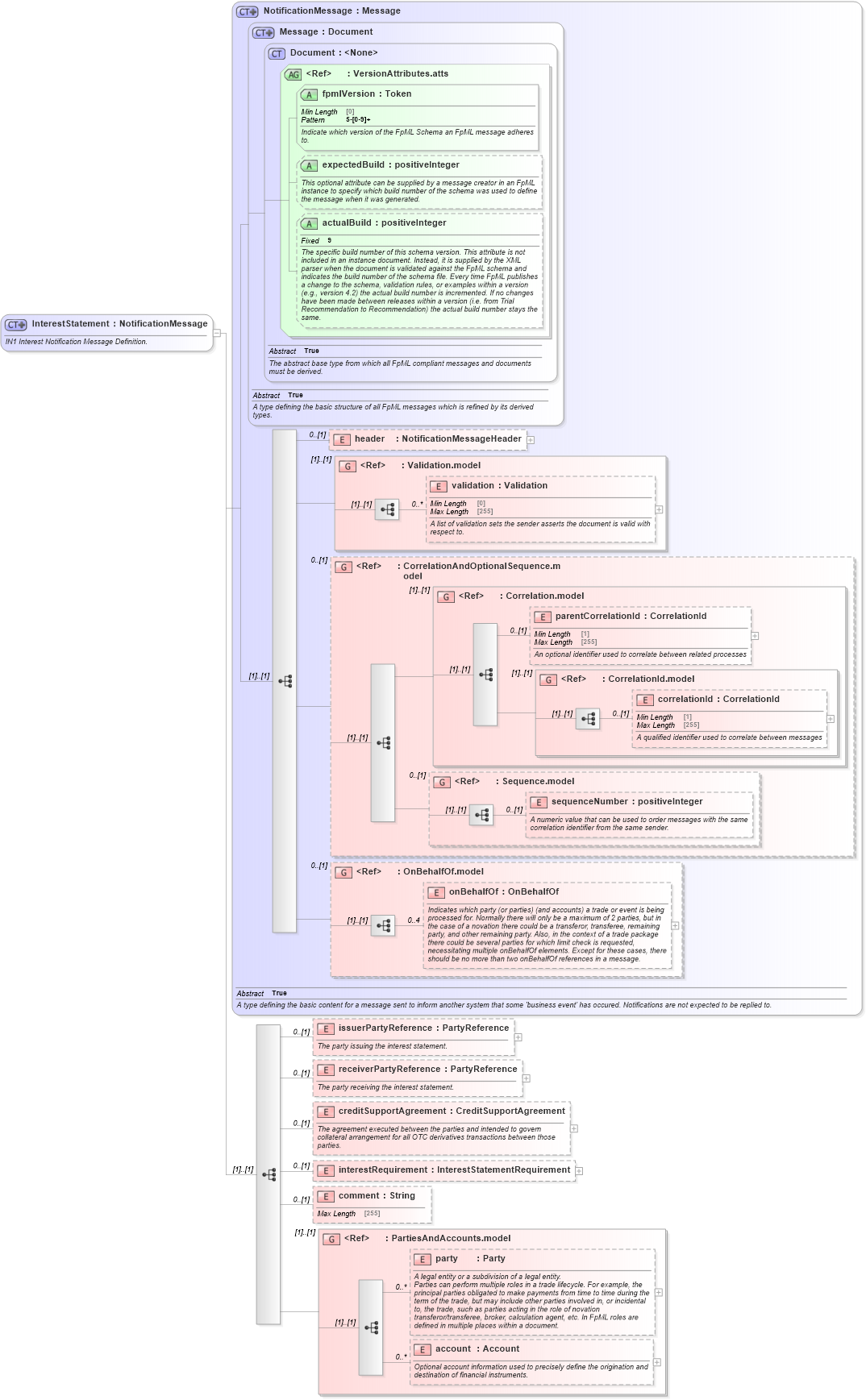 XSD Diagram of InterestStatement in schema fpml-collateral-processes-5-8_xsd (Financial products Markup Language (FpML®))