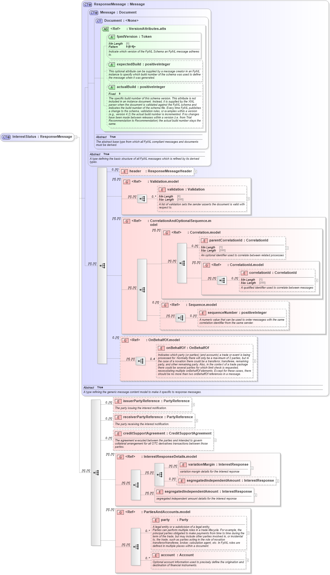 XSD Diagram of InterestStatus in schema fpml-collateral-processes-5-8_xsd (Financial products Markup Language (FpML®))