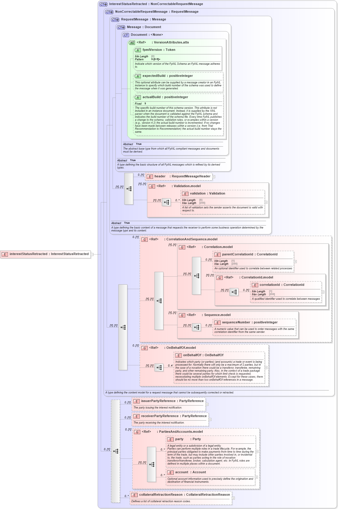 XSD Diagram of interestStatusRetracted in schema fpml-collateral-processes-5-8_xsd (Financial products Markup Language (FpML®))