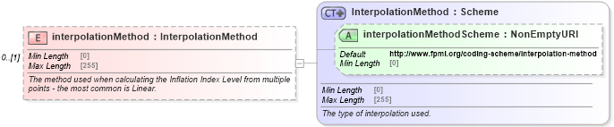 XSD Diagram of interpolationMethod in schema fpml-ird-5-8_xsd3 (Financial products Markup Language (FpML®))