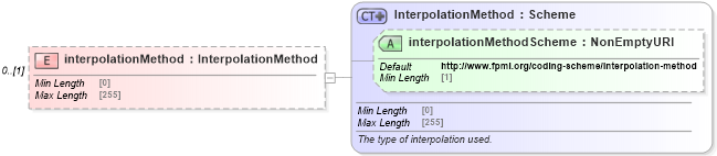 XSD Diagram of interpolationMethod in schema fpml-mktenv-5-8_xsd (Financial products Markup Language (FpML®))