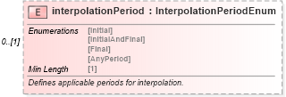XSD Diagram of interpolationPeriod in schema fpml-eq-shared-5-8_xsd1 (Financial products Markup Language (FpML®))