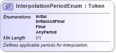 XSD Diagram of InterpolationPeriodEnum in schema fpml-enum-5-8_xsd (Financial products Markup Language (FpML®))