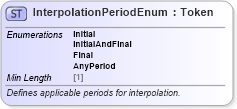 XSD Diagram of InterpolationPeriodEnum in schema fpml-enum-5-8_xsd5 (Financial products Markup Language (FpML®))