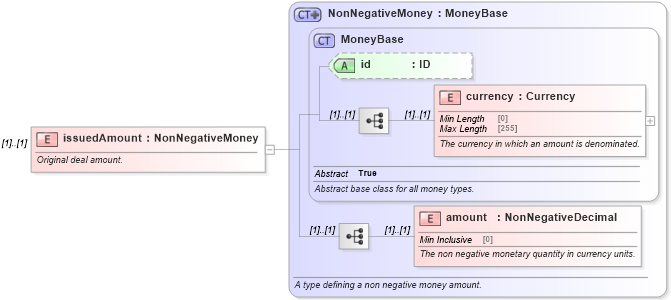 XSD Diagram of issuedAmount in schema fpml-loan-5-8_xsd (Financial products Markup Language (FpML®))