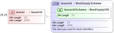 XSD Diagram of issuer in schema fpml-doc-5-8_xsd (Financial products Markup Language (FpML®))