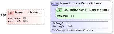 XSD Diagram of issuer in schema fpml-doc-5-8_xsd2 (Financial products Markup Language (FpML®))
