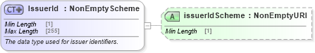 XSD Diagram of IssuerId in schema fpml-shared-5-8_xsd3 (Financial products Markup Language (FpML®))