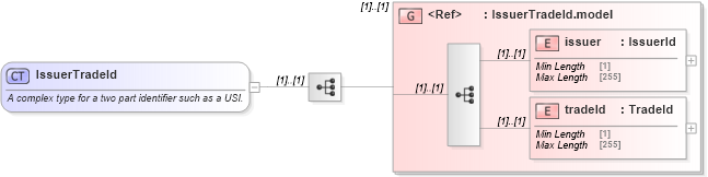 XSD Diagram of IssuerTradeId in schema fpml-shared-5-8_xsd2 (Financial products Markup Language (FpML®))