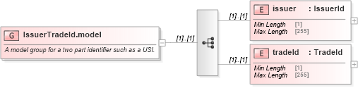 XSD Diagram of IssuerTradeId.model in schema fpml-shared-5-8_xsd4 (Financial products Markup Language (FpML®))