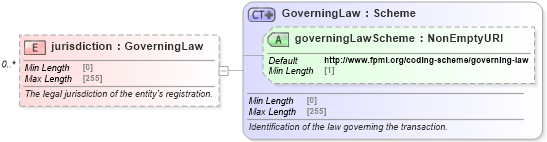 XSD Diagram of jurisdiction in schema fpml-shared-5-8_xsd (Financial products Markup Language (FpML®))