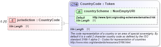 XSD Diagram of jurisdiction in schema fpml-collateral-processes-5-8_xsd (Financial products Markup Language (FpML®))