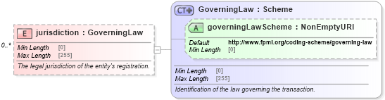 XSD Diagram of jurisdiction in schema fpml-shared-5-8_xsd4 (Financial products Markup Language (FpML®))