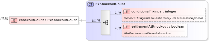 XSD Diagram of knockoutCount in schema fpml-fx-targets-5-8_xsd2 (Financial products Markup Language (FpML®))