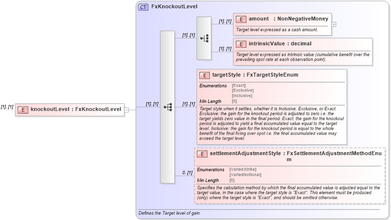 XSD Diagram of knockoutLevel in schema fpml-fx-targets-5-8_xsd (Financial products Markup Language (FpML®))