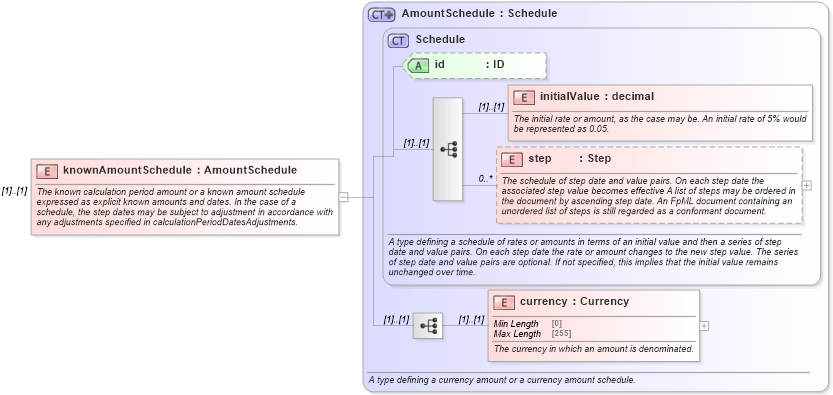 XSD Diagram of knownAmountSchedule in schema fpml-ird-5-8_xsd (Financial products Markup Language (FpML®))