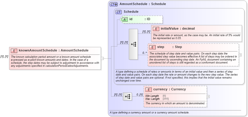 XSD Diagram of knownAmountSchedule in schema fpml-ird-5-8_xsd2 (Financial products Markup Language (FpML®))
