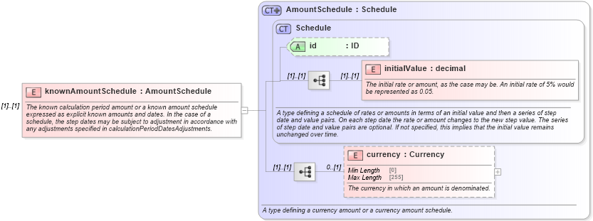 XSD Diagram of knownAmountSchedule in schema fpml-ird-5-8_xsd4 (Financial products Markup Language (FpML®))
