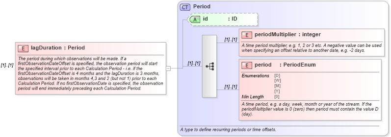 XSD Diagram of lagDuration in schema fpml-com-5-8_xsd (Financial products Markup Language (FpML®))