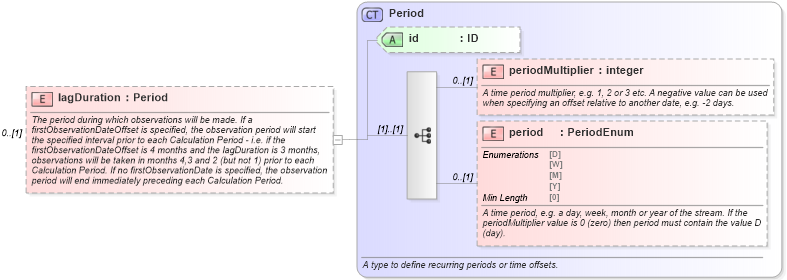 XSD Diagram of lagDuration in schema fpml-com-5-8_xsd2 (Financial products Markup Language (FpML®))