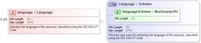XSD Diagram of language in schema fpml-shared-5-8_xsd5 (Financial products Markup Language (FpML®))
