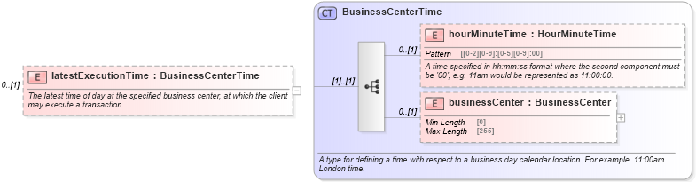 XSD Diagram of latestExecutionTime in schema fpml-fx-5-8_xsd3 (Financial products Markup Language (FpML®))