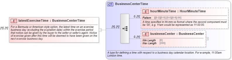 XSD Diagram of latestExerciseTime in schema fpml-shared-5-8_xsd4 (Financial products Markup Language (FpML®))