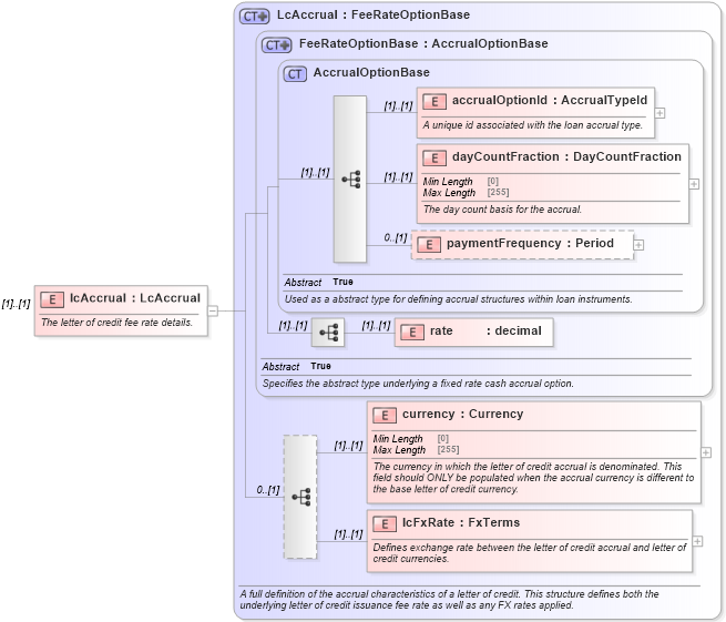 XSD Diagram of lcAccrual in schema fpml-loan-5-8_xsd (Financial products Markup Language (FpML®))