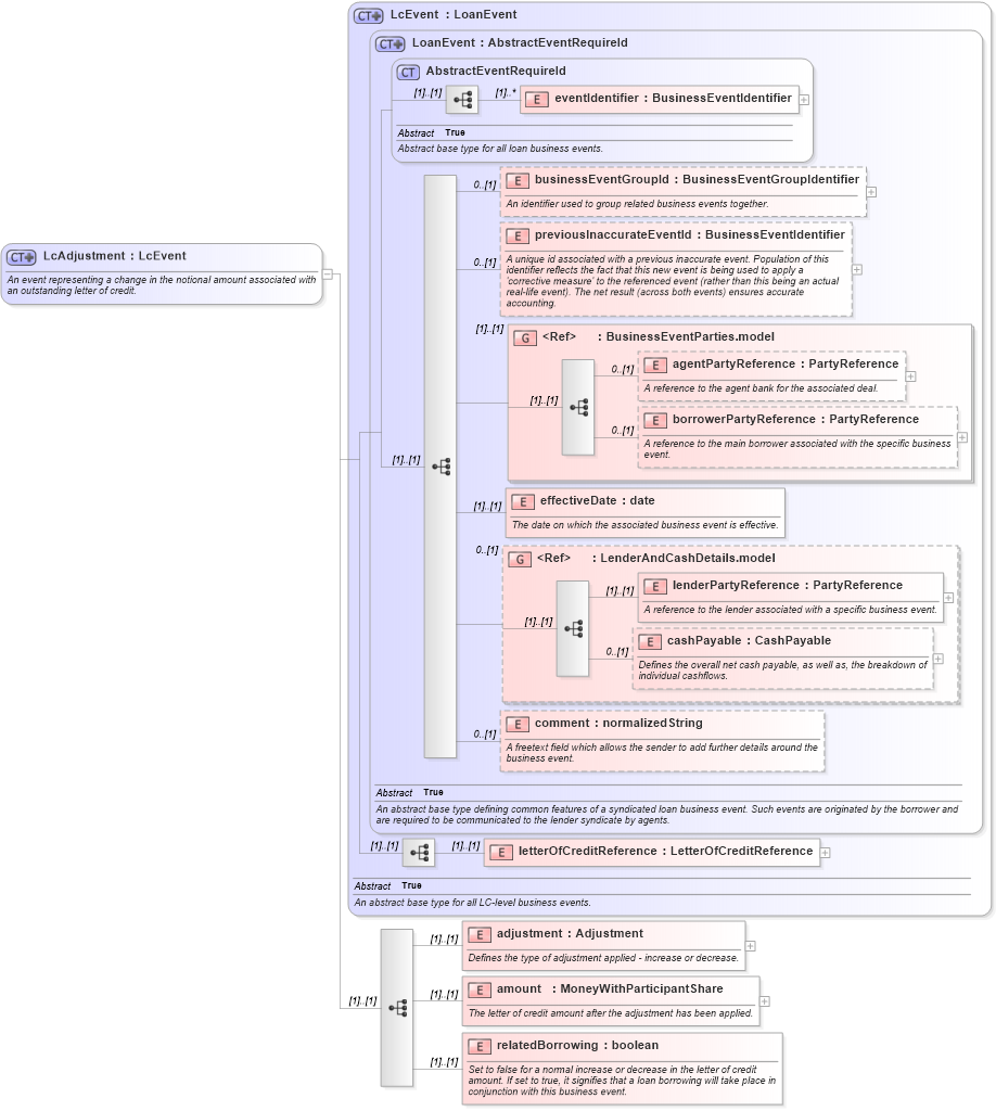 XSD Diagram of LcAdjustment in schema fpml-loan-5-8_xsd (Financial products Markup Language (FpML®))