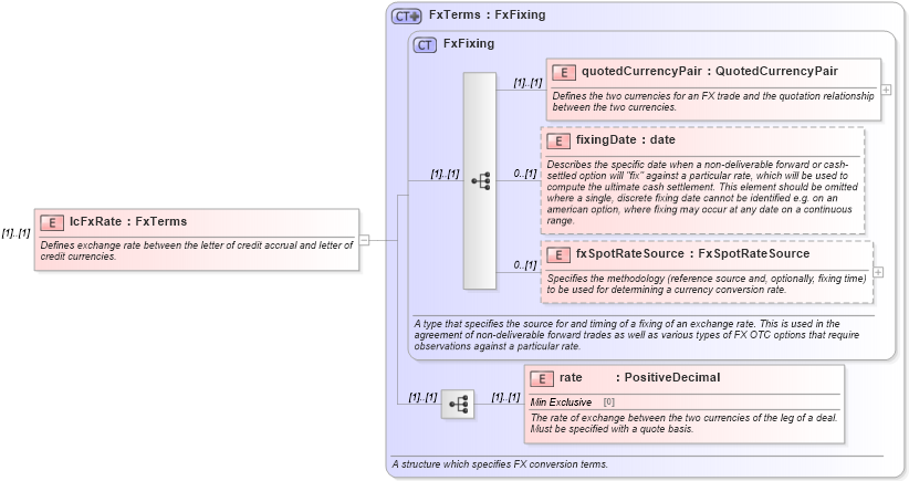 XSD Diagram of lcFxRate in schema fpml-loan-5-8_xsd (Financial products Markup Language (FpML®))