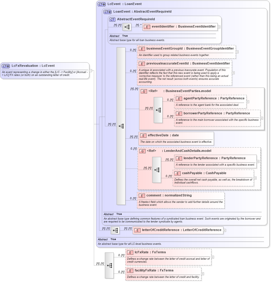 XSD Diagram of LcFxRevaluation in schema fpml-loan-5-8_xsd (Financial products Markup Language (FpML®))