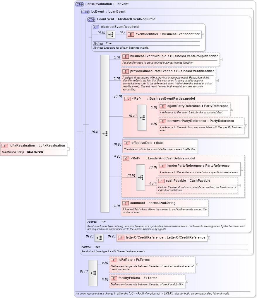 XSD Diagram of lcFxRevaluation in schema fpml-loan-5-8_xsd (Financial products Markup Language (FpML®))
