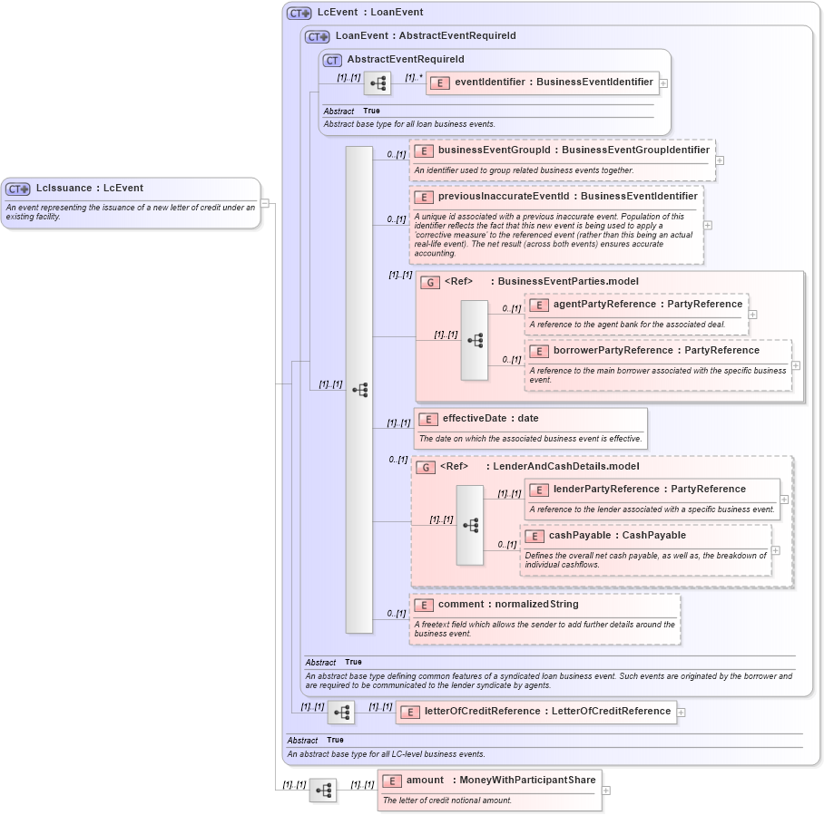 XSD Diagram of LcIssuance in schema fpml-loan-5-8_xsd (Financial products Markup Language (FpML®))