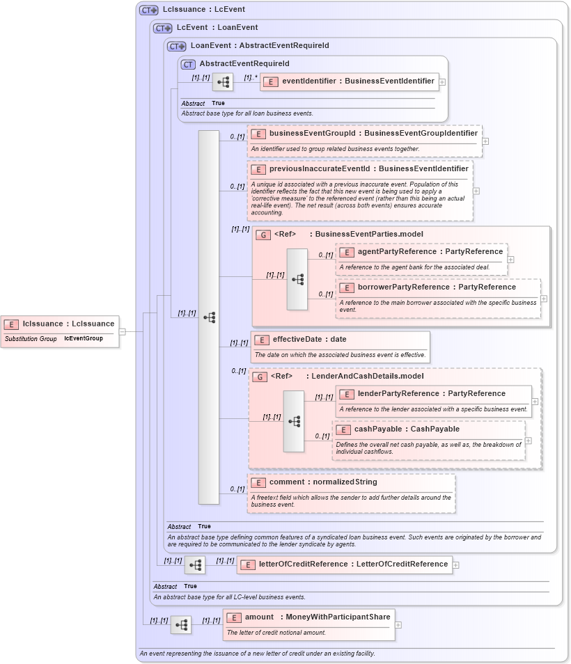 XSD Diagram of lcIssuance in schema fpml-loan-5-8_xsd (Financial products Markup Language (FpML®))