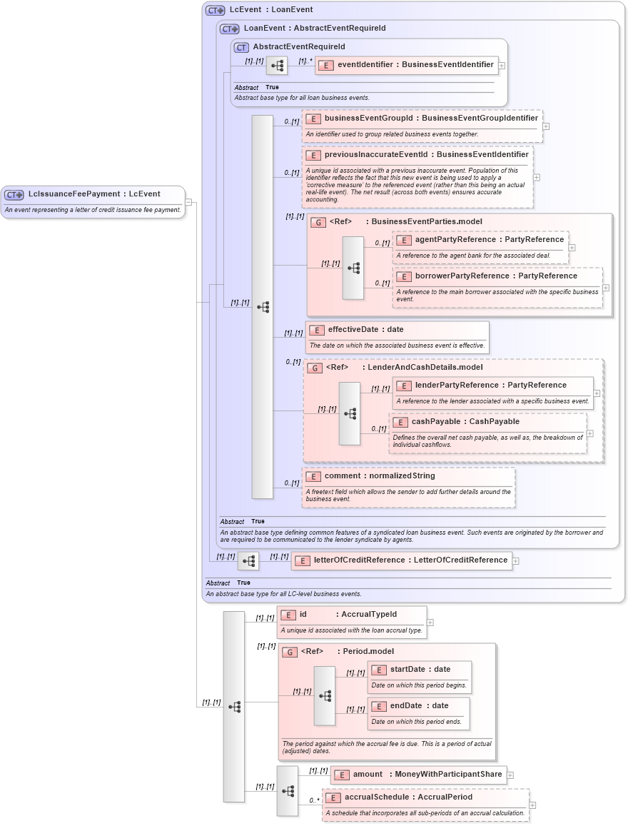 XSD Diagram of LcIssuanceFeePayment in schema fpml-loan-5-8_xsd (Financial products Markup Language (FpML®))