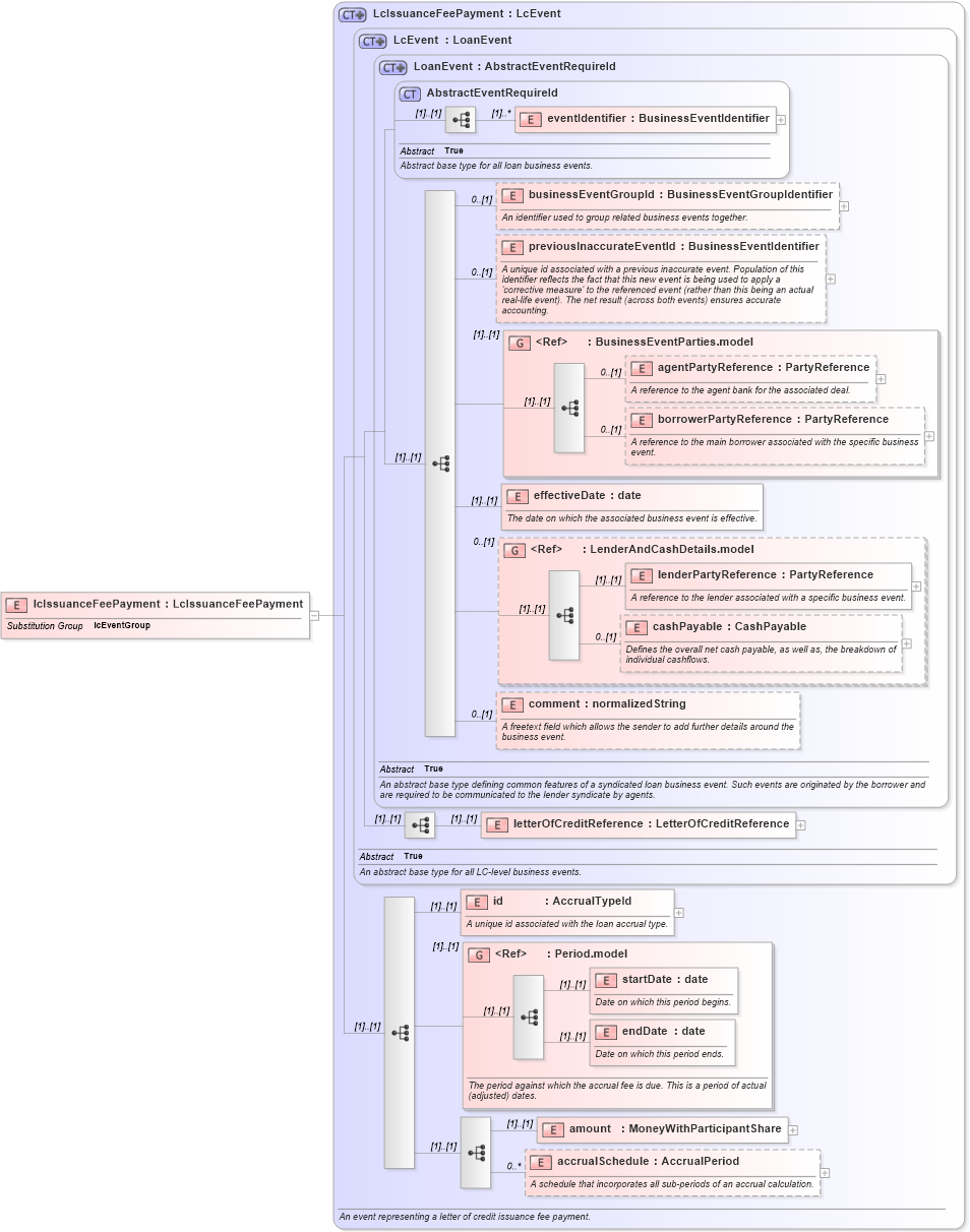 XSD Diagram of lcIssuanceFeePayment in schema fpml-loan-5-8_xsd (Financial products Markup Language (FpML®))